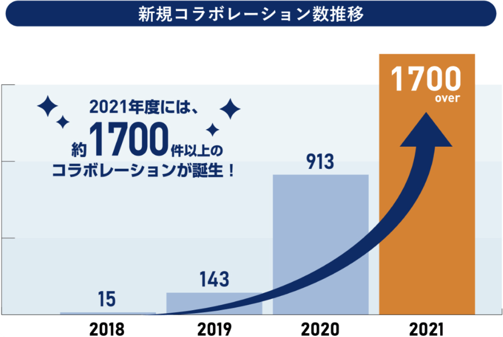 新規コラボレーション数推移