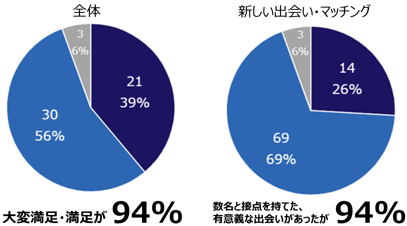 湘南アイパークリーダーズクラブ2025の満足度